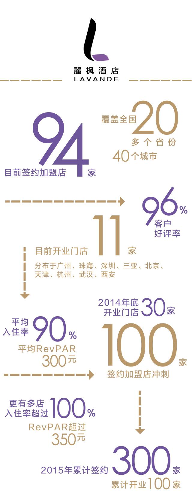 丽枫酒店持续发力市场 签约加盟店向"百"冲刺