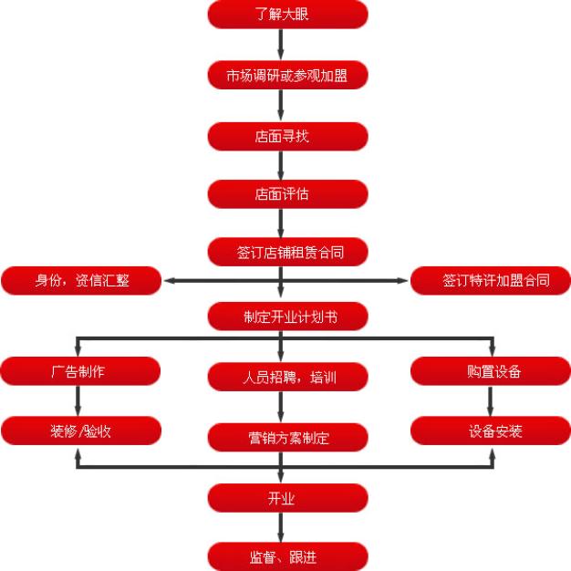 快餐运营流程,快餐运营流程图