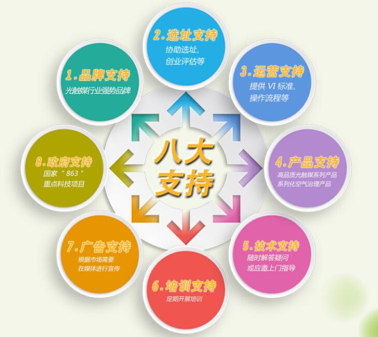 奥因光触媒加盟 奥因光触媒加盟