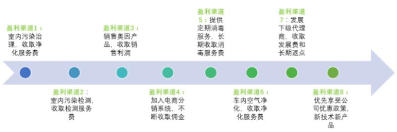 奥因光触媒加盟 奥因光触媒加盟