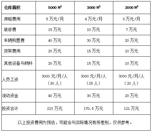 注册物流公司的费用是多少