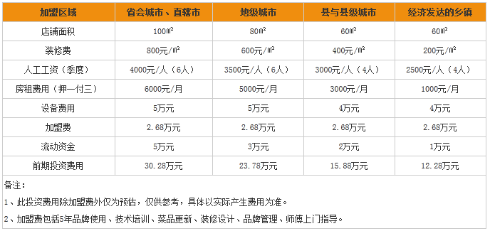 傻得冒冒菜加盟费用