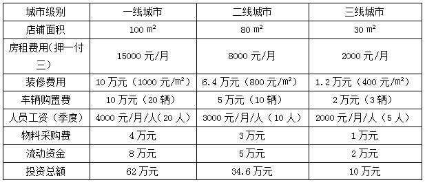 高铁快递加盟费