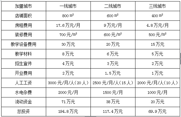 少儿英语培训加盟费用_就要加盟网|91jm.com