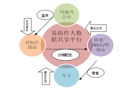玛速玛汽车零部件加盟 玛速玛汽车零部件加盟