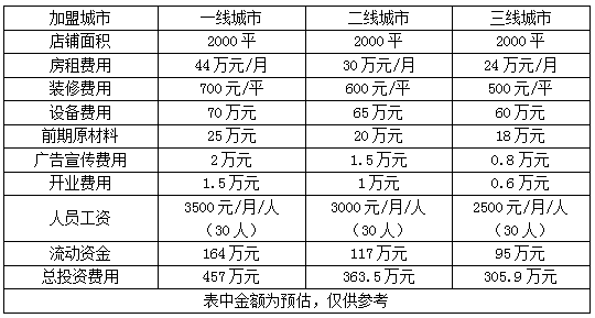 加盟月子中心需要多少钱