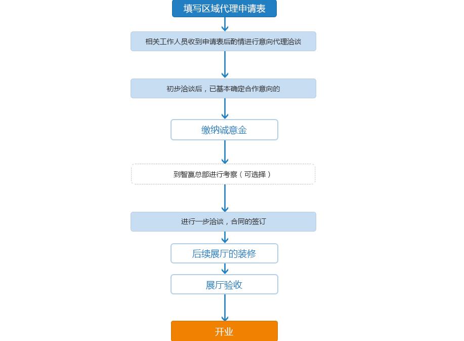 智赢门窗系统加盟 智赢门窗系统加盟