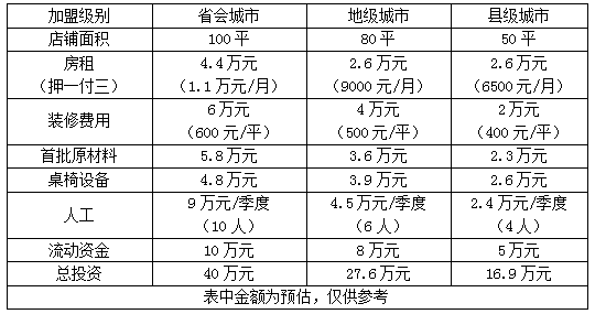 正宗灌汤包加盟多少钱