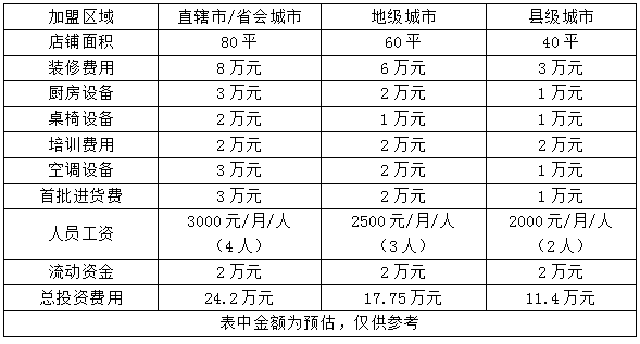 煲上皇煲仔饭加盟费多少