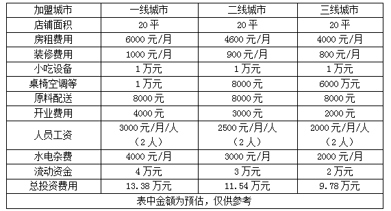 章鱼小丸子加盟费，章鱼小丸子成本多少钱