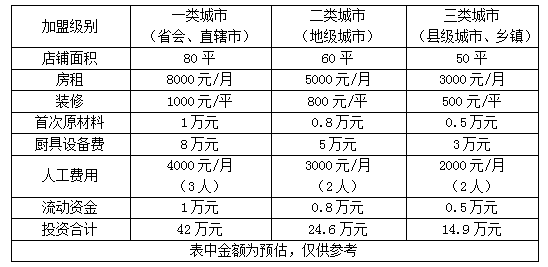 阿香米线加盟费多少钱