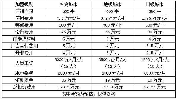 筋头巴脑加盟费多少钱