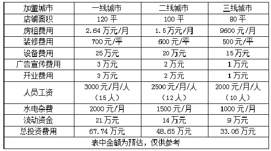 中国旅行社加盟费用