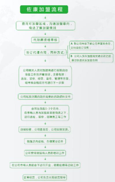 佐康祛痘加盟流程